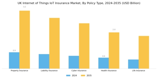 UK Internet of Things Insurance Market Segment Image 3