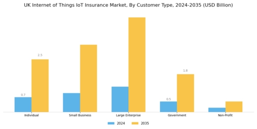 UK Internet of Things Insurance Market Segment Image 4