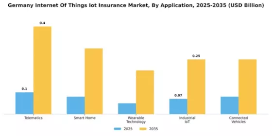 Germany Internet of Things Insurance Market Segment Image 0