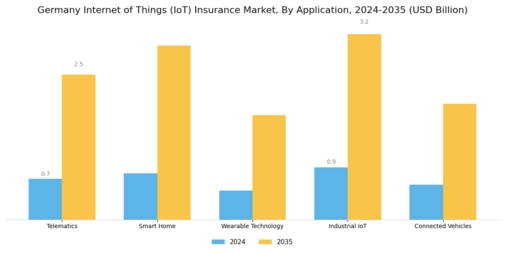 Germany Internet of Things Insurance Market Segment Image 0