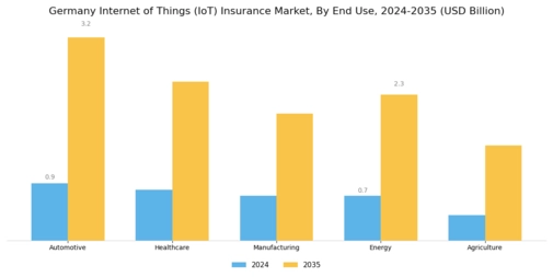 Germany Internet of Things Insurance Market Segment Image 1