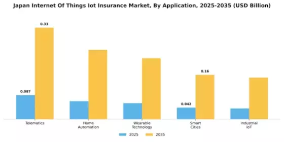 Japan Internet of Things Insurance Market Segment Image 0