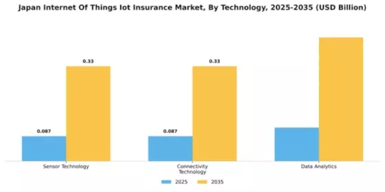 Japan Internet of Things Insurance Market Segment Image 4