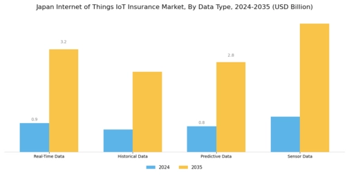 Japan Internet of Things Insurance Market Segment Image 3