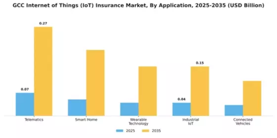 GCC Internet of Things Insurance Market Segment Image 0