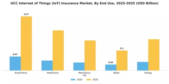 GCC Internet of Things Insurance Market Segment Image 1