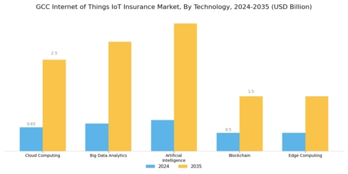 GCC Internet of Things Insurance Market Segment Image 2