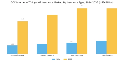 GCC Internet of Things Insurance Market Segment Image 4
