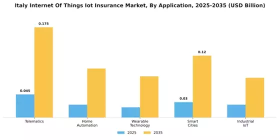Italy Internet of Things Insurance Market Segment Image 0