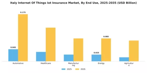 Italy Internet of Things Insurance Market Segment Image 2