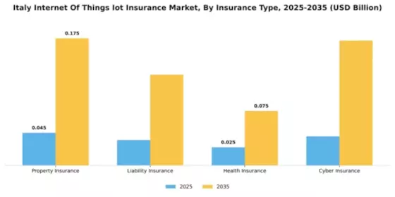 Italy Internet of Things Insurance Market Segment Image 3