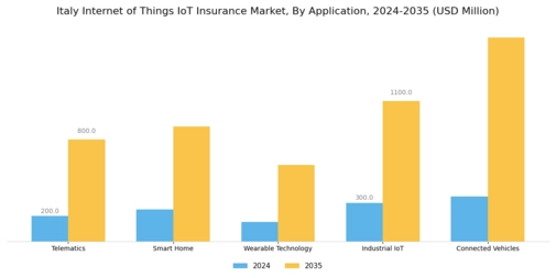 Italy Internet of Things Insurance Market Segment Image 0