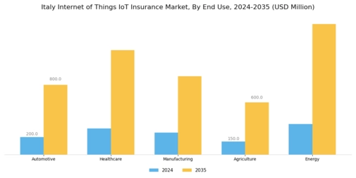 Italy Internet of Things Insurance Market Segment Image 1