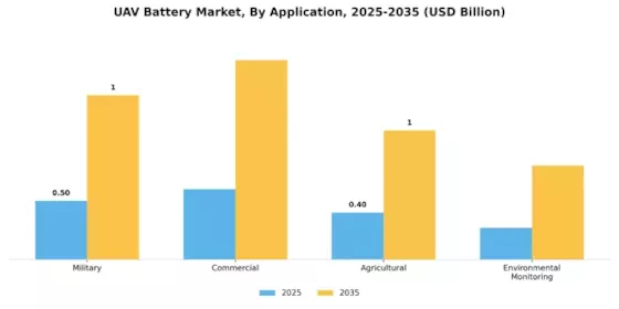 UAV Battery Market Segment Image 0