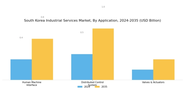 South Korea Industrial Services Market Segment Image 1