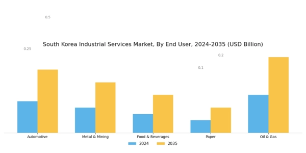 South Korea Industrial Services Market Segment Image 2