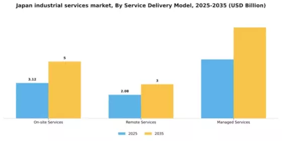 Japan Industrial Services Market Segment Image 1