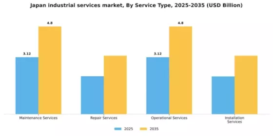 Japan Industrial Services Market Segment Image 2