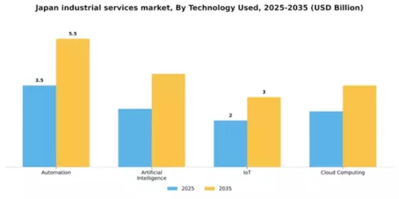 Japan Industrial Services Market Segment Image 3