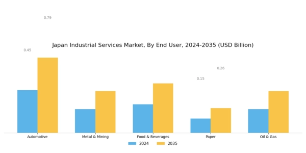 Japan Industrial Services Market Segment Image 2