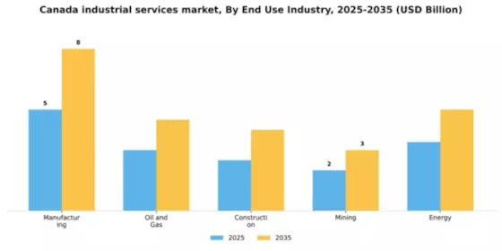 Canada Industrial Services Market Segment Image 0