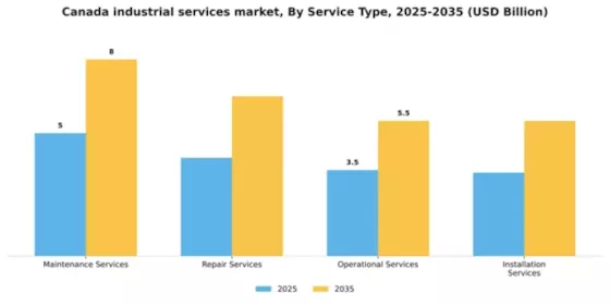 Canada Industrial Services Market Segment Image 2