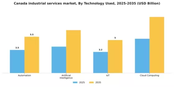 Canada Industrial Services Market Segment Image 3