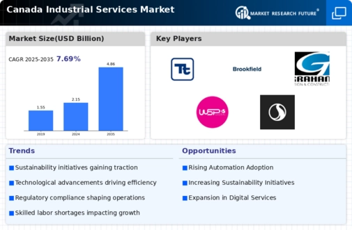 Canada Industrial Services Market Infographic