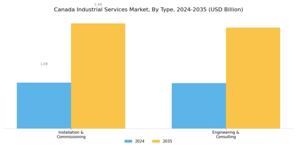 Canada Industrial Services Market Segment Image 0