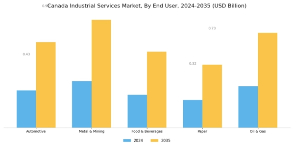 Canada Industrial Services Market Segment Image 2
