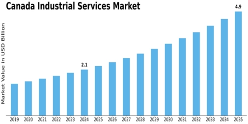 Canada Industrial Services Market Size
