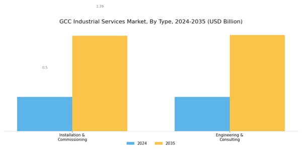 GCC Industrial Services Market Segment Image 0