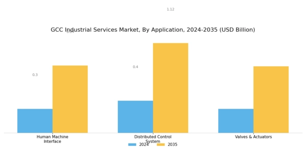 GCC Industrial Services Market Segment Image 1