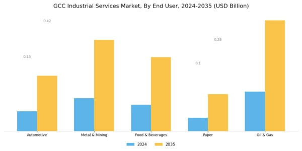 GCC Industrial Services Market Segment Image 2