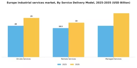 Europe Industrial Services Market Segment Image 1