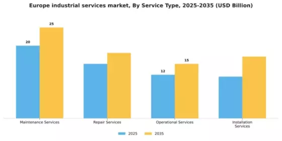 Europe Industrial Services Market Segment Image 2