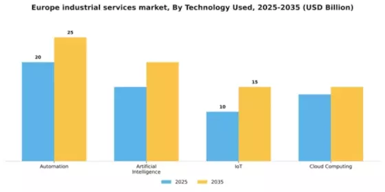 Europe Industrial Services Market Segment Image 3