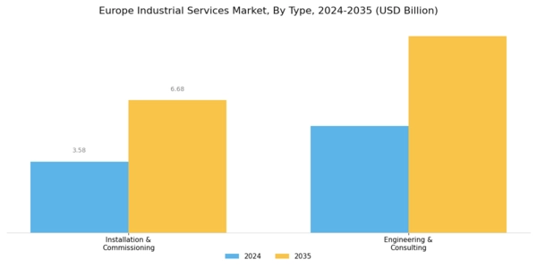 Europe Industrial Services Market Segment Image 0