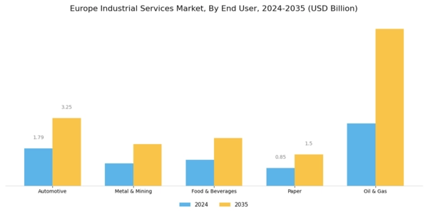 Europe Industrial Services Market Segment Image 2