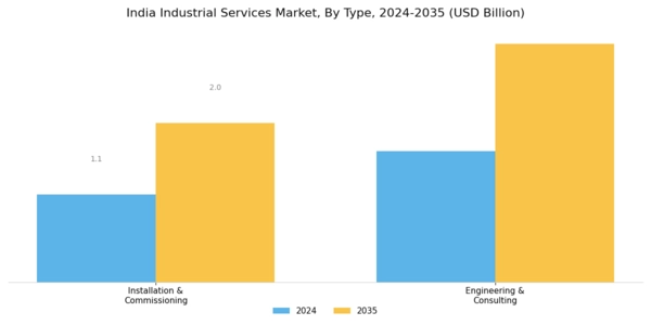 India Industrial Services Market Segment Image 0