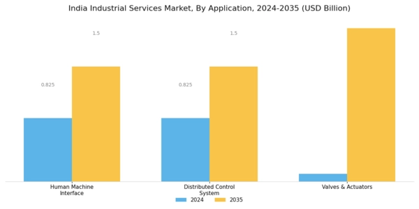 India Industrial Services Market Segment Image 1