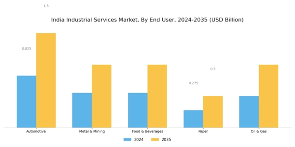 India Industrial Services Market Segment Image 2