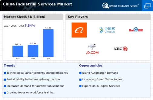 China Industrial Services Market Infographic