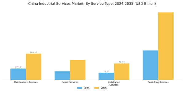 China Industrial Services Market Segment Image 0