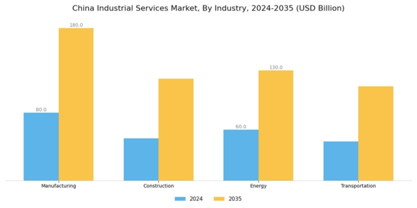China Industrial Services Market Segment Image 1