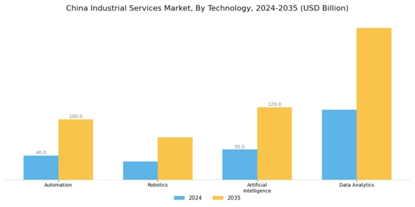 China Industrial Services Market Segment Image 2