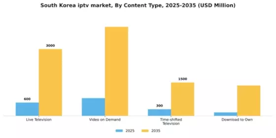 South Korea Iptv Market Segment Image 0