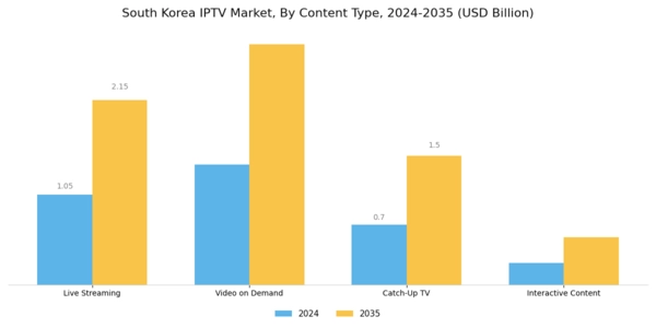 South Korea Iptv Market Segment Image 0