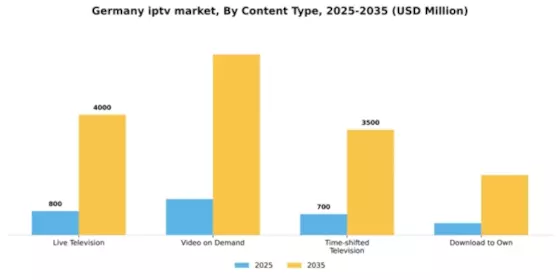 Germany Iptv Market Segment Image 0