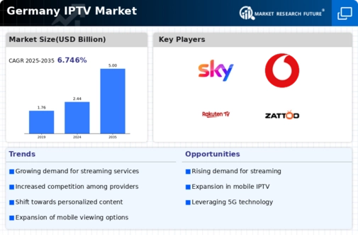 Germany Iptv Market Infographic